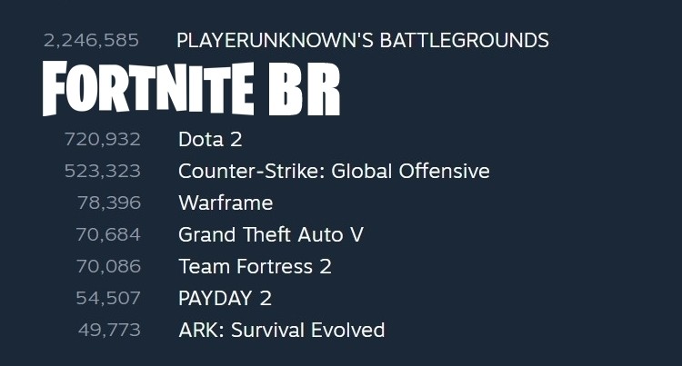 Fortnite Batte Royale byłby teraz drugą najpopularniejszą grą na Steamie!